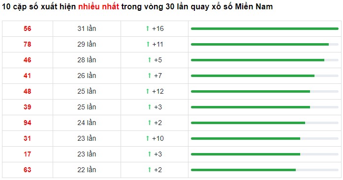 Dự đoán XSMN 24/2/2023 - Thống kê lô VIP Miền Nam Thứ 6 hôm nay