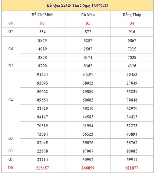 Dự đoán XSMN 24/7/2023 - Thống kê lô VIP xổ số miền Nam thứ 2 hôm nay