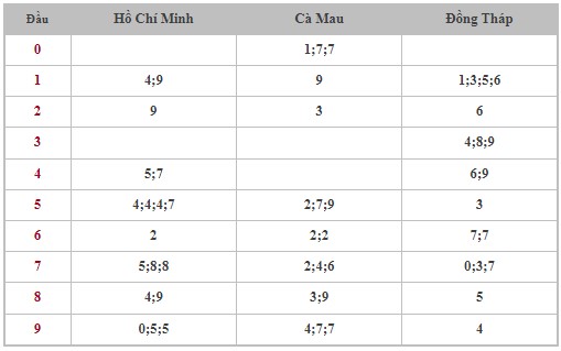 Dự đoán XSMN 24/7/2023 - Thống kê lô VIP xổ số miền Nam thứ 2 hôm nay