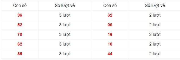 Dự đoán XSMN 24/7/2023 - Thống kê lô VIP xổ số miền Nam thứ 2 hôm nay