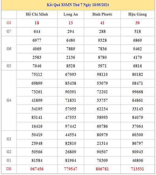 Dự đoán XSMN 25/5/2024 - Thống kê lô VIP xổ số miền Nam thứ 7 hôm nay