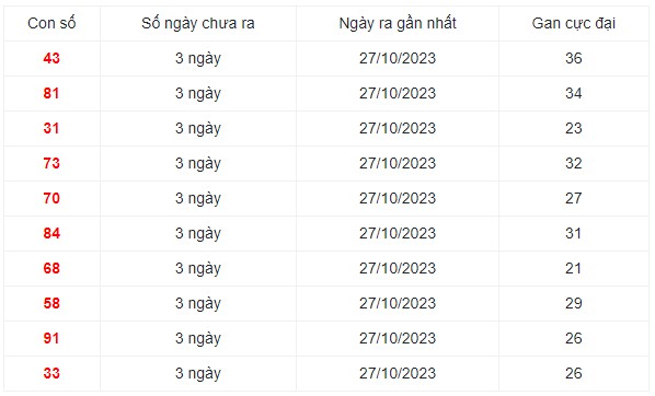 Dự đoán XSMN 26/11/2023 - Thống kê lô VIP xổ số miền Nam Chủ Nhật hôm nay