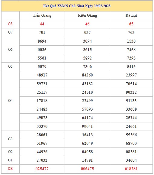 Dự đoán XSMN 26/2/2023 - Thống kê lô VIP xổ số miền Nam Chủ Nhật hôm nay