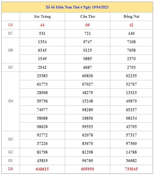 Dự đoán XSMN 26/4/2023 - Thống kê lô VIP xổ số miền Nam thứ 4 hôm nay