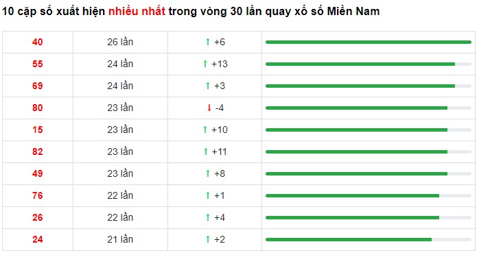 Dự đoán XSMN 26/4/2023 - Thống kê lô VIP xổ số miền Nam thứ 4 hôm nay
