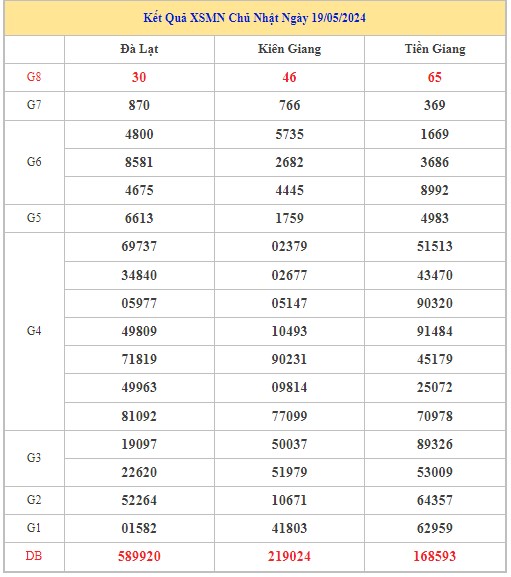 Dự đoán XSMN 26/5/2024 - Thống kê lô VIP xổ số miền Nam Chủ Nhật hôm nay