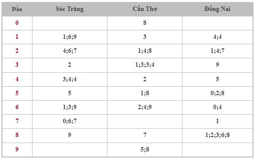 Dự đoán XSMN 27/12/2023 - Thống kê lô VIP xổ số miền Nam thứ 4 hôm nay