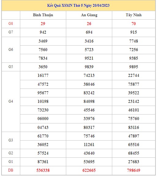 Dự đoán XSMN 27/4/2023 - Thống kê lô VIP Miền Nam thứ 5 hôm nay