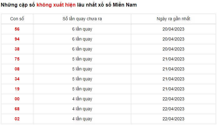 Dự đoán XSMN 27/4/2023 - Thống kê lô VIP Miền Nam thứ 5 hôm nay