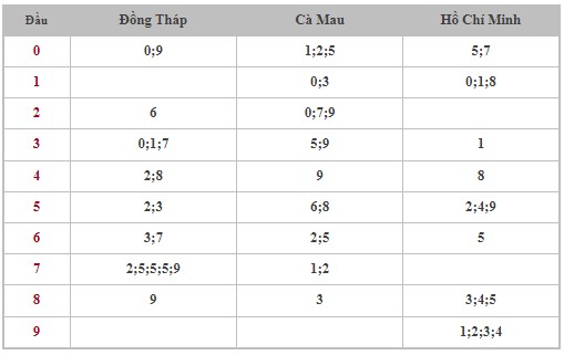 Dự đoán XSMN 27/5/2024 - Thống kê lô VIP xổ số miền Nam thứ 2 hôm nay