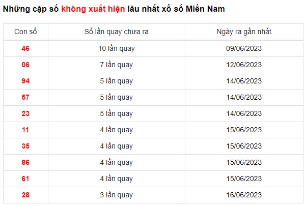 Dự đoán XSMN 27/6/2023 - Thống kê lô VIP xổ số miền Nam thứ 3 hôm nay