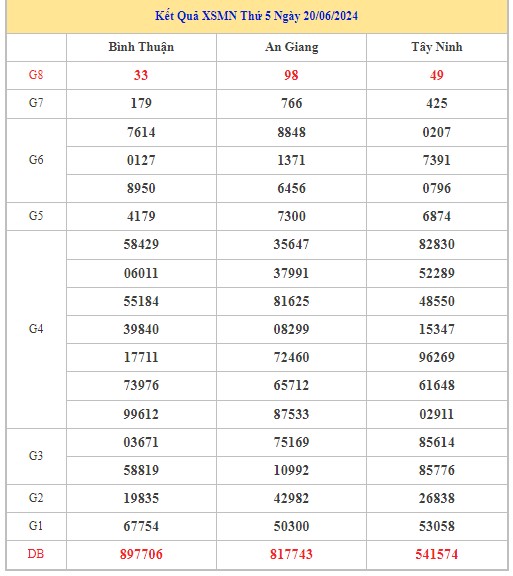 Dự đoán XSMN 27/6/2024 - Thống kê lô VIP Miền Nam thứ 5 hôm nay