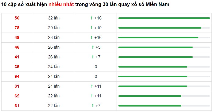 Dự đoán XSMN 28/2/2023 - Thống kê lô VIP xổ số miền Nam thứ 3 hôm nay