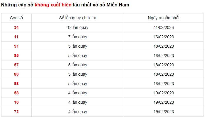 Dự đoán XSMN 28/2/2023 - Thống kê lô VIP xổ số miền Nam thứ 3 hôm nay