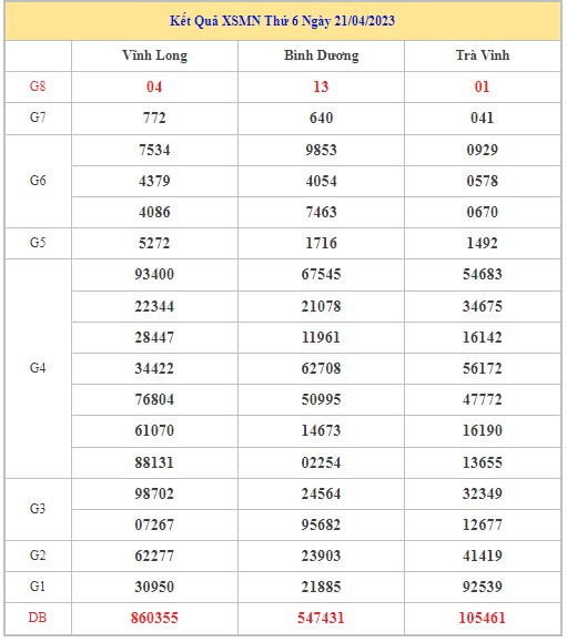 Dự đoán XSMN 28/4/2023 - Thống kê lô VIP Miền Nam Thứ 6 hôm nay