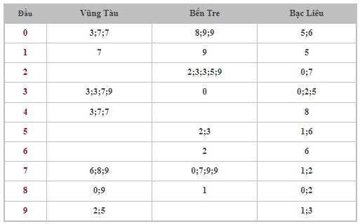 Dự đoán XSMN 28/5/2024 - Thống kê lô VIP xổ số miền Nam thứ 3 hôm nay