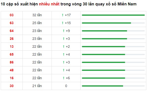 Dự đoán XSMN 28/6/2023 - Thống kê lô VIP xổ số miền Nam thứ 4 hôm nay