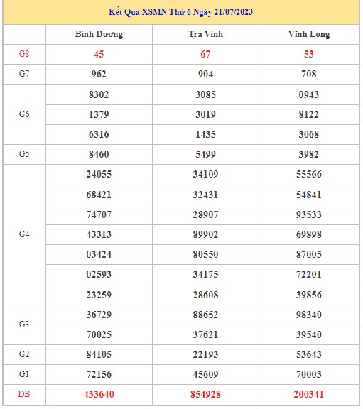 Dự đoán XSMN 28/7/2023 - Thống kê lô VIP Miền Nam Thứ 6 hôm nay