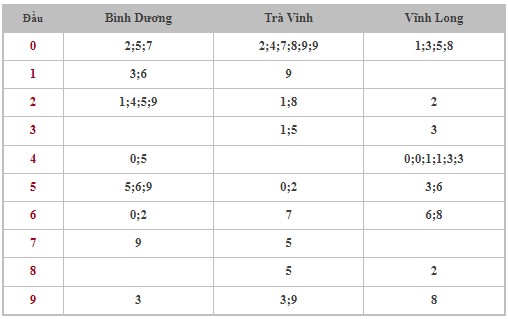 Dự đoán XSMN 28/7/2023 - Thống kê lô VIP Miền Nam Thứ 6 hôm nay