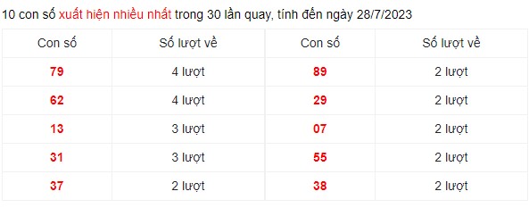 Dự đoán XSMN 28/7/2023 - Thống kê lô VIP Miền Nam Thứ 6 hôm nay