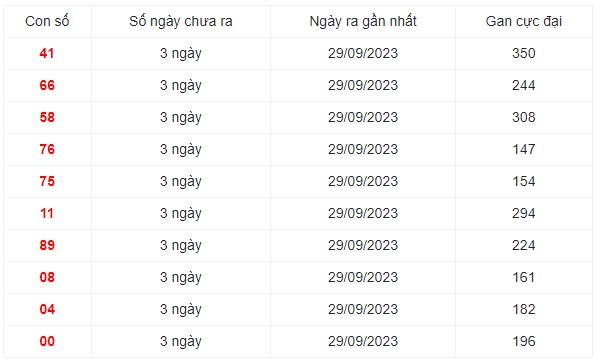 Dự đoán XSMN 29/10/2023 - Thống kê lô VIP xổ số miền Nam Chủ Nhật hôm nay