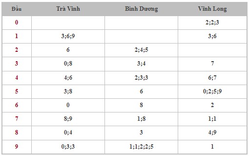 Dự đoán XSMN 29/12/2023 - Thống kê lô VIP Miền Nam Thứ 6 hôm nay