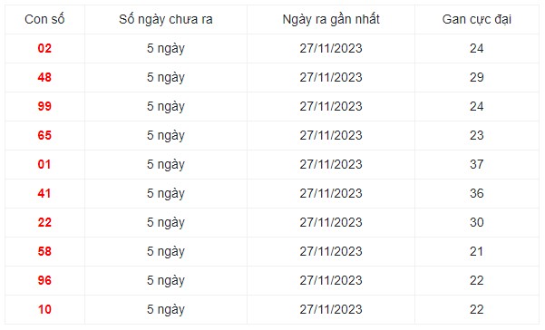 Dự đoán XSMN 29/12/2023 - Thống kê lô VIP Miền Nam Thứ 6 hôm nay