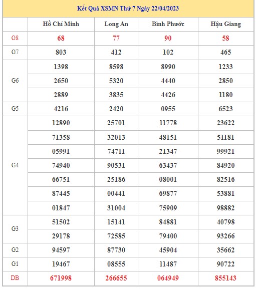 Dự đoán XSMN 29/4/2023 - Thống kê lô VIP xổ số miền Nam thứ 7 hôm nay
