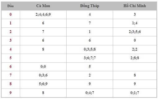 Dự đoán XSMN 29/4/2024 - Thống kê lô VIP xổ số miền Nam thứ 2 hôm nay