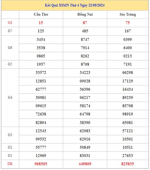 Dự đoán XSMN 29/5/2024 - Thống kê lô VIP xổ số miền Nam thứ 4 hôm nay