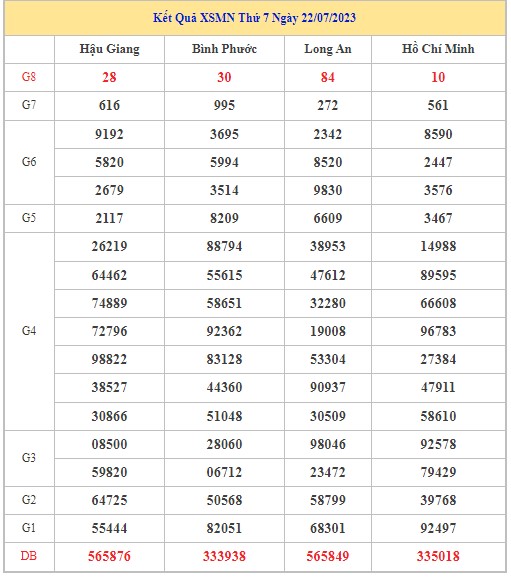 Dự đoán XSMN 29/7/2023 - Thống kê lô VIP xổ số miền Nam thứ 7 hôm nay