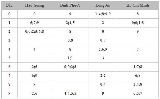 Dự đoán XSMN 29/7/2023 - Thống kê lô VIP xổ số miền Nam thứ 7 hôm nay
