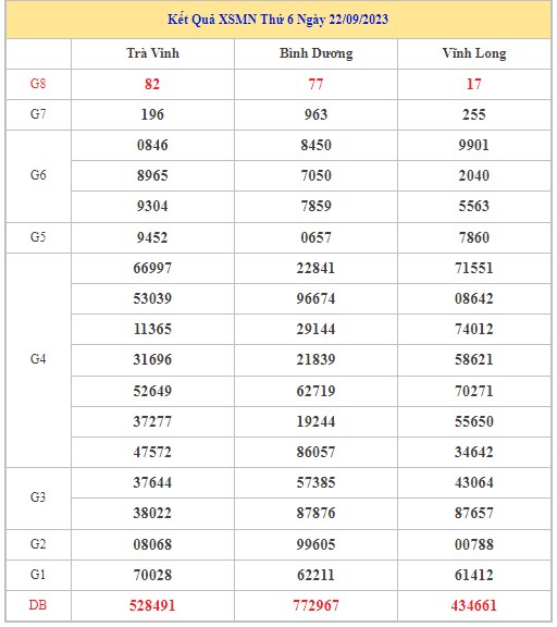 Dự đoán XSMN 29/9/2023 - Thống kê lô VIP Miền Nam Thứ 6 hôm nay