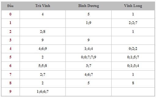 Dự đoán XSMN 29/9/2023 - Thống kê lô VIP Miền Nam Thứ 6 hôm nay