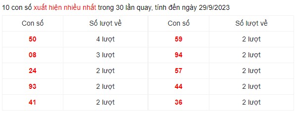 Dự đoán XSMN 29/9/2023 - Thống kê lô VIP Miền Nam Thứ 6 hôm nay