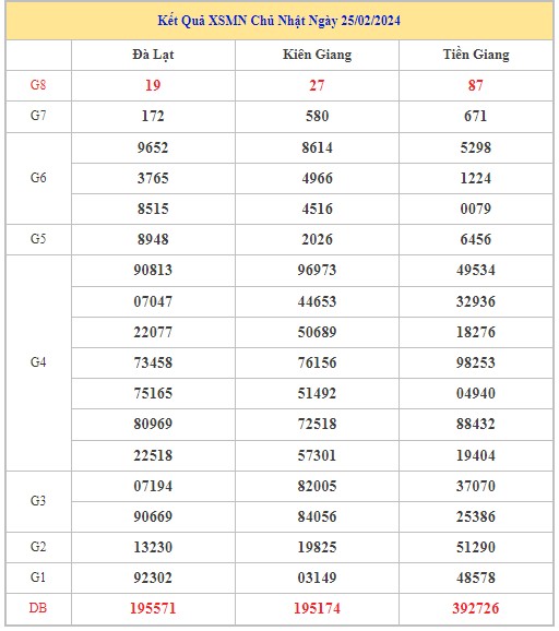 Dự đoán XSMN 3/3/2024 - Thống kê lô VIP xổ số miền Nam Chủ Nhật hôm nay