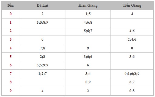 Dự đoán XSMN 3/3/2024 - Thống kê lô VIP xổ số miền Nam Chủ Nhật hôm nay