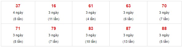 Dự đoán XSMN 3/3/2024 - Thống kê lô VIP xổ số miền Nam Chủ Nhật hôm nay