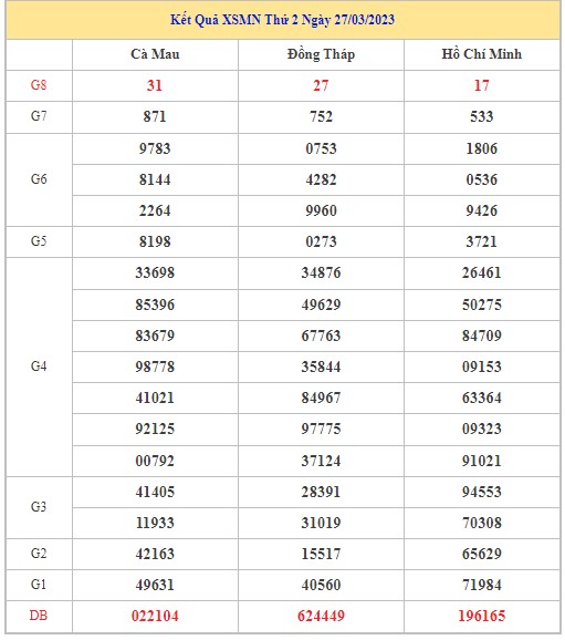 Dự đoán XSMN 3/4/2023 - Thống kê lô VIP xổ số miền Nam thứ 2 hôm nay