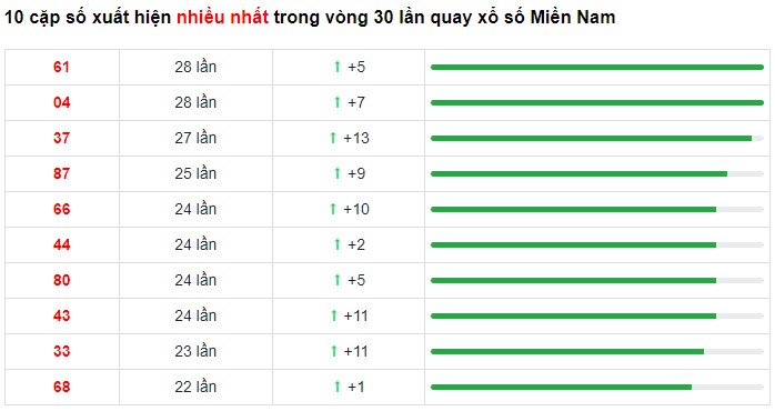 Dự đoán XSMN 3/4/2023 - Thống kê lô VIP xổ số miền Nam thứ 2 hôm nay