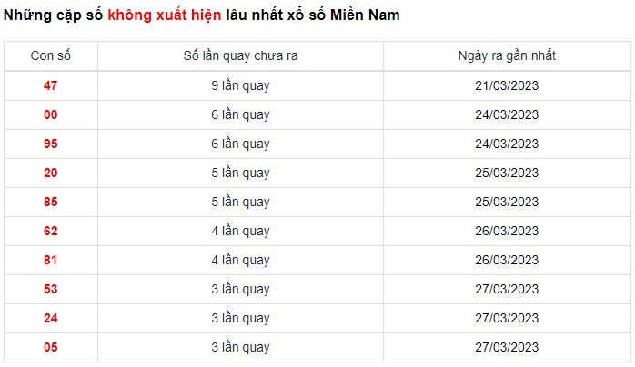 Dự đoán XSMN 3/4/2023 - Thống kê lô VIP xổ số miền Nam thứ 2 hôm nay