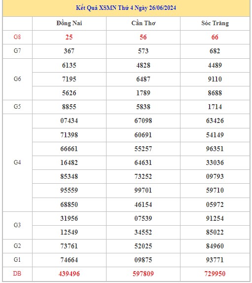 Dự đoán XSMN 3/7/2024 - Thống kê lô VIP xổ số miền Nam thứ 4 hôm nay