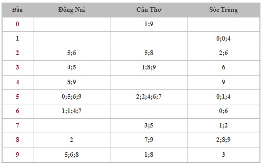 Dự đoán XSMN 3/7/2024 - Thống kê lô VIP xổ số miền Nam thứ 4 hôm nay