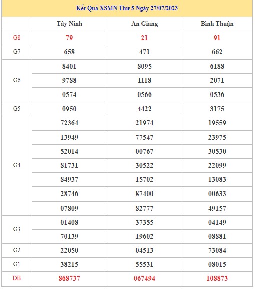 Dự đoán XSMN 3/8/2023 - Thống kê lô VIP Miền Nam thứ 5 hôm nay