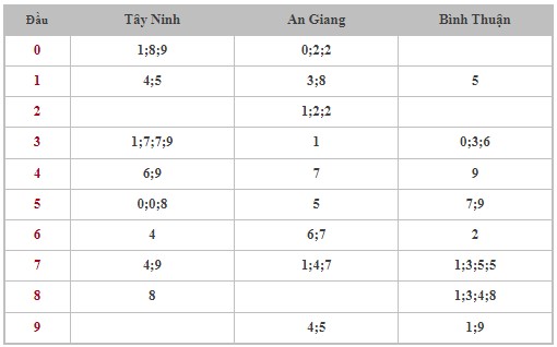 Dự đoán XSMN 3/8/2023 - Thống kê lô VIP Miền Nam thứ 5 hôm nay