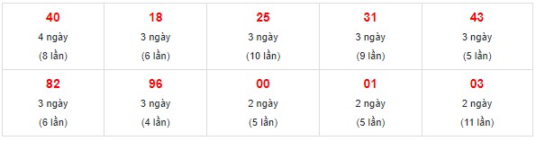 Dự đoán XSMN 3/8/2023 - Thống kê lô VIP Miền Nam thứ 5 hôm nay