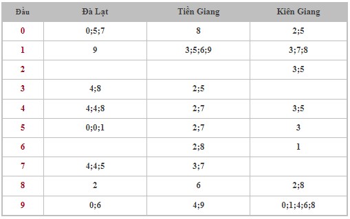 Dự đoán XSMN 3/9/2023 - Thống kê lô VIP xổ số miền Nam Chủ Nhật hôm nay
