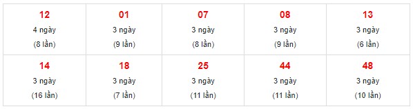 Dự đoán XSMN 3/9/2023 - Thống kê lô VIP xổ số miền Nam Chủ Nhật hôm nay