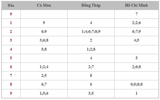Dự đoán XSMN 30/10/2023 - Thống kê lô VIP xổ số miền Nam thứ 2 hôm nay