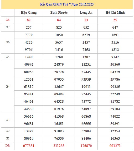 Dự đoán XSMN 30/12/2023 - Thống kê lô VIP xổ số miền Nam thứ 7 hôm nay
